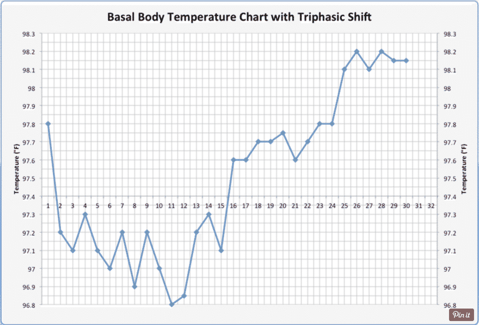 درجة حرارة الجسم الأساسية (BBT): التتبع ، الرسوم البيانية وMehr - %categories