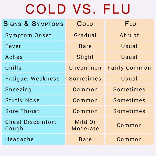 Cold на английском языке. Cold vs Flu. Cold Flu разница. Coldly. Flu and Cold difference.