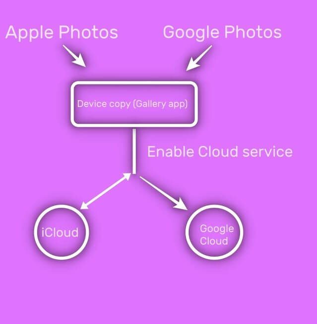كيفية حذف الصور من Google Photos ولكن ليس من iCloud - %categories