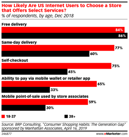 emarketer 6 دروس يجب أن يتعلمها مشرفي المواقع من أمازون