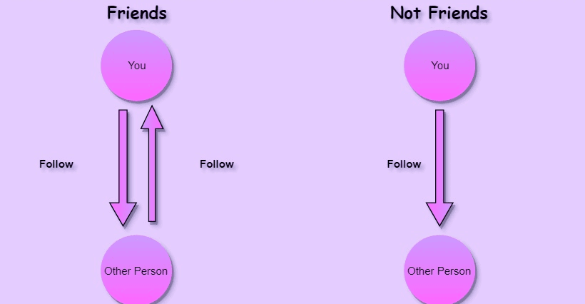 what-happens-when-you-unfollow-on-facebook-15_4d470f76dc99e18ad75087b1b8410ea9-e1578090978421 ماذا يحدث عند إلغاء متابعة الأشخاص على الفيس بوك