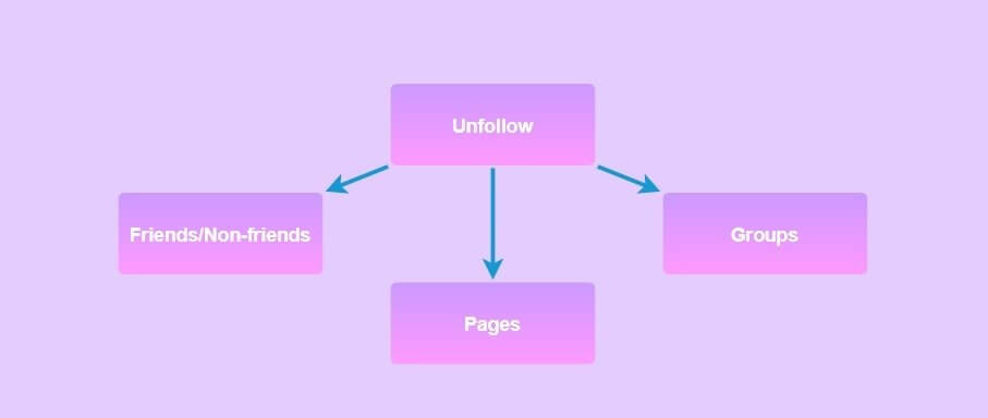 what-happens-when-you-unfollow-on-facebook-18_4d470f76dc99e18ad75087b1b8410ea9 ماذا يحدث عند إلغاء متابعة الأشخاص على الفيس بوك