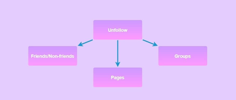 ماذا يحدث عند إلغاء متابعة الأشخاص على الفيس بوك - %categories