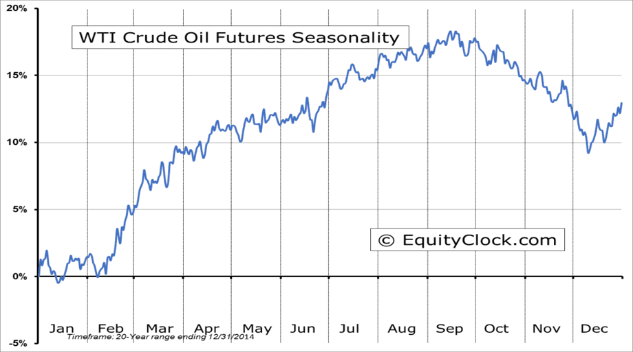 chart تداول النفط الخام: كيف تكتسب ميزة في السوق؟