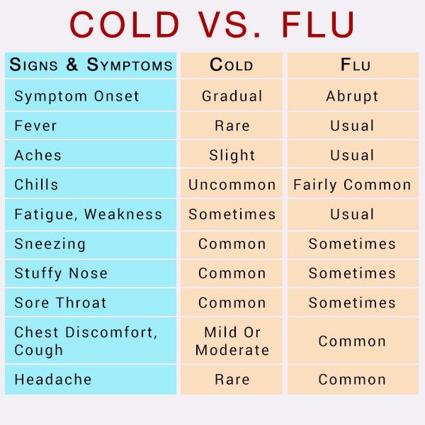 دورة الإنفلونزا: الأعراض والعلاج والمضاعفات - %categories