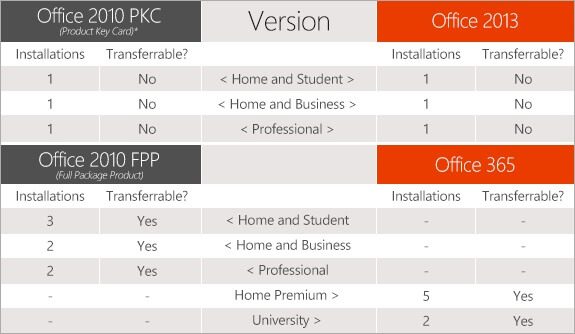 Information-regarding-the-number-of-total-installations-permitted-and-the-transferability-of-each-license-type كيف تنقل Microsoft Office إلى كمبيوتر جديد؟