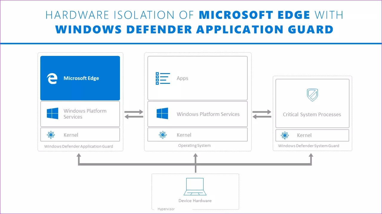 ما هو حارس التطبيق Microsoft Defender Application Guard وكيفية تمكينه - %categories