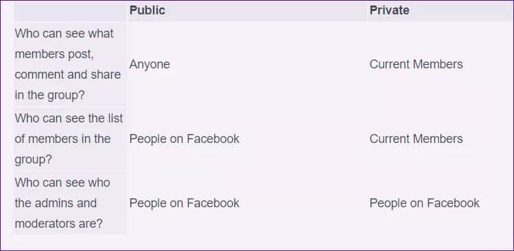 مجموعة الفيسبوك المغلقة والسرية مقابل الخاصة : ماهو الفرق - %categories