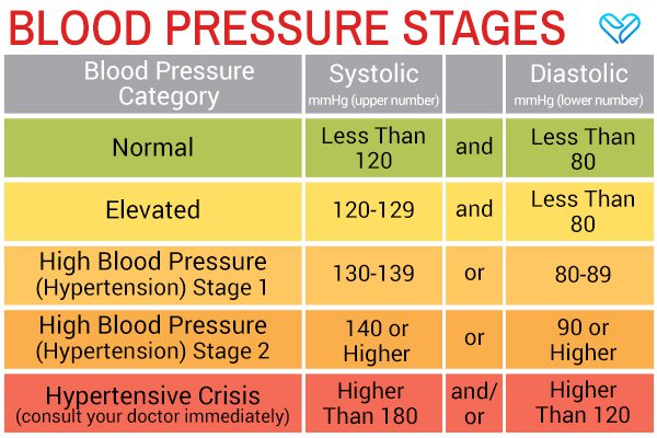 ارتفاع ضغط الدم: الأسباب وعوامل الخطر والمضاعفات - %categories