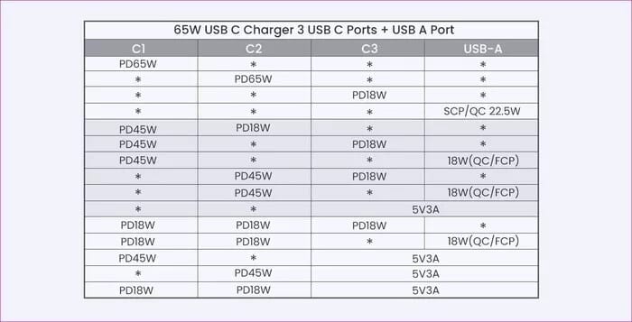 أفضل 5 شواحن USB-C مع منافذ متعددة يمكنك شراؤها - %categories