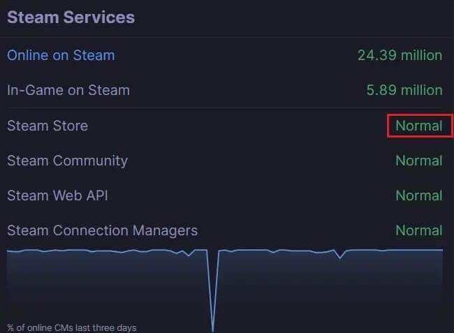 Observe-if-all-the-servers-are-normal 6 طرق لإصلاح خطأ المعاملات المعلقة على Steam