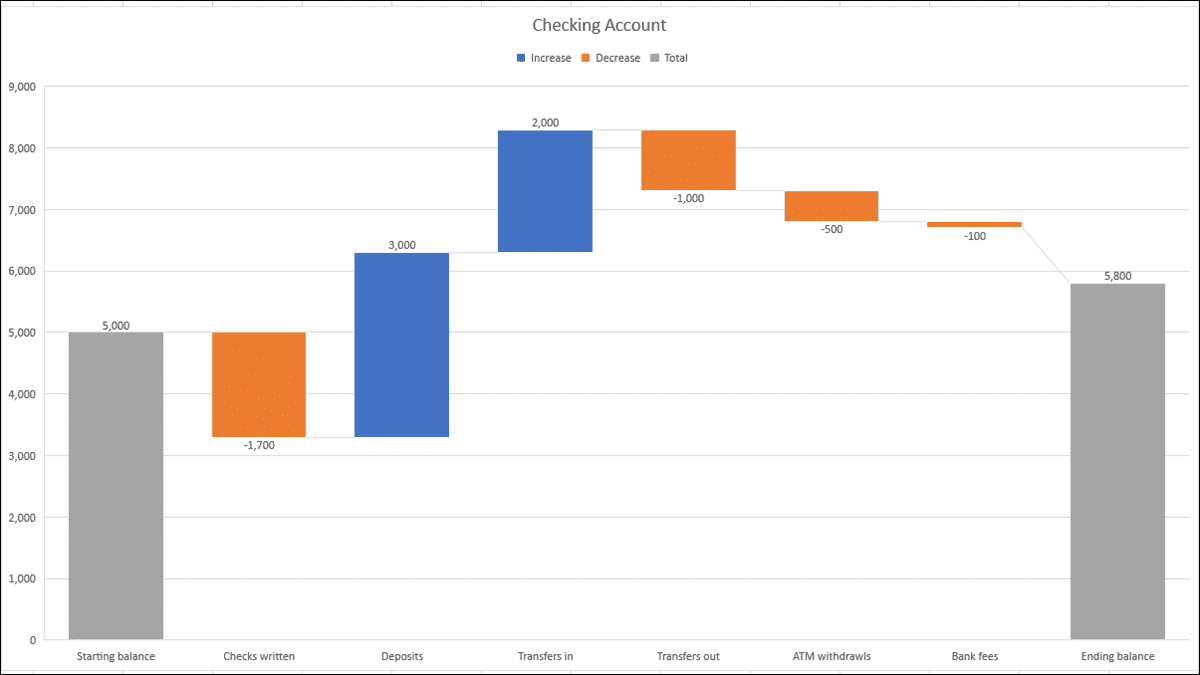 كيفية إنشاء وتخصيص مخطط شلال في Microsoft Excel - %categories