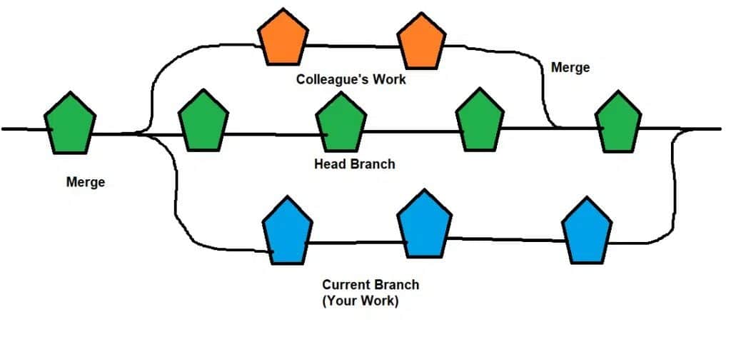 كيفية إصلاح خطأ Git Merge - %categories