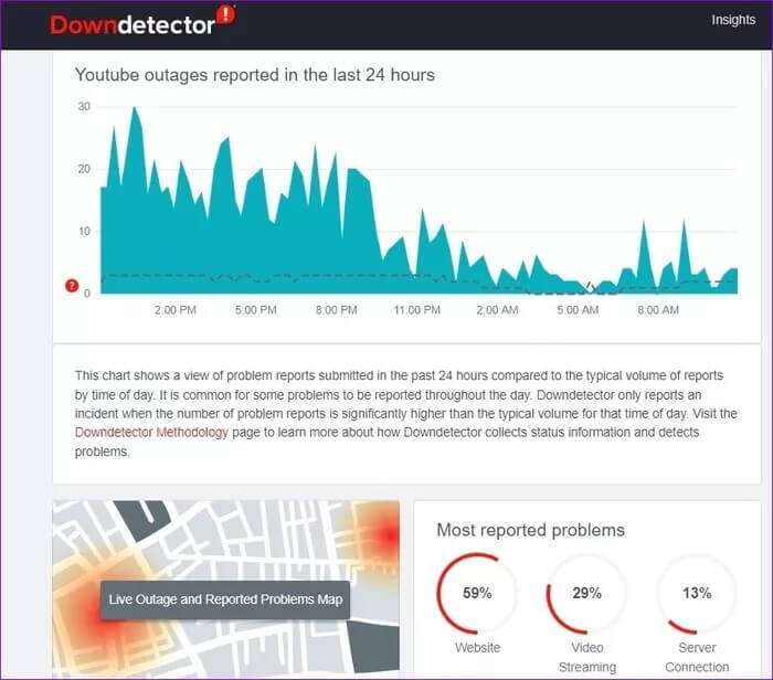 Downdetector-YouTube_935adec67b324b146ff212ec4c69054f-700x616 أفضل 9 طرق لإصلاح تعطل البحث على YouTube