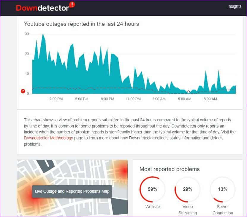 Downdetector-YouTube أفضل 8 طرق لإصلاح مشكلة "حدث خطأ ما" على YouTube لأجهزة iPhone