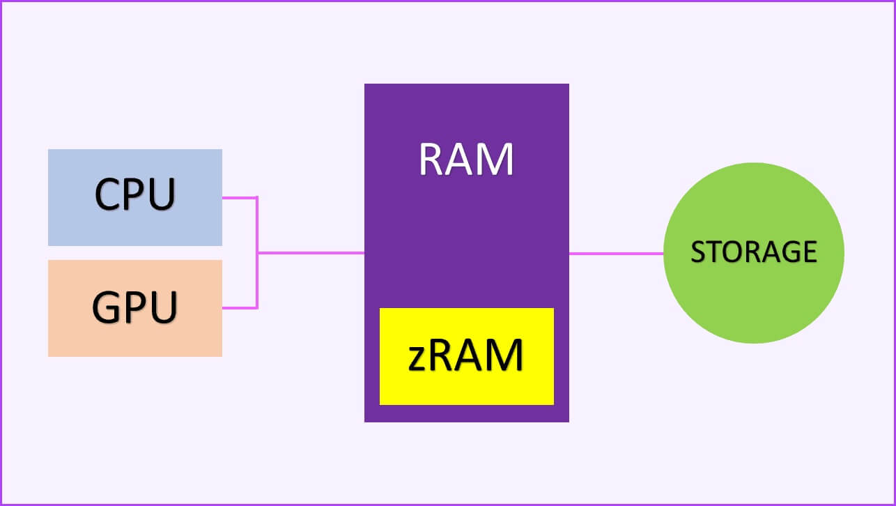 Ram 是 什么