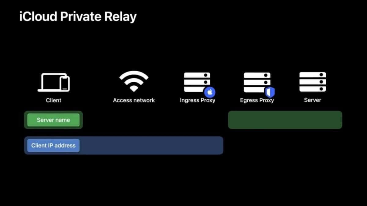 ماذا يعني عدم توفر iCloud Private Relay على Mac - %categories