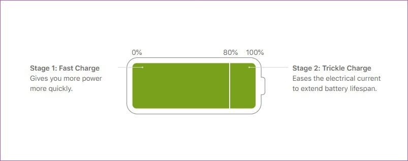 why-iphone-doesnt-charge-past-80-fix_4d470f76dc99e18ad75087b1b8410ea9-803x317 سبب توقف شحن iPhone بعد 80٪ وكيفية إصلاحه