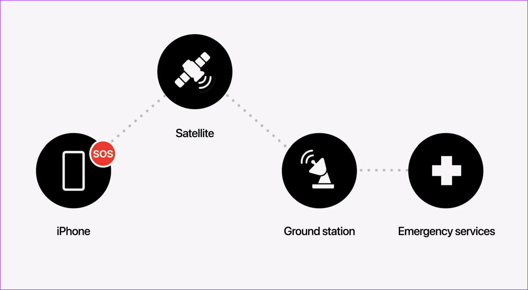 ما هو اتصال الطوارئ SOS عبر الأقمار الصناعية على iPhone 14 وكيف يعمل - %categories