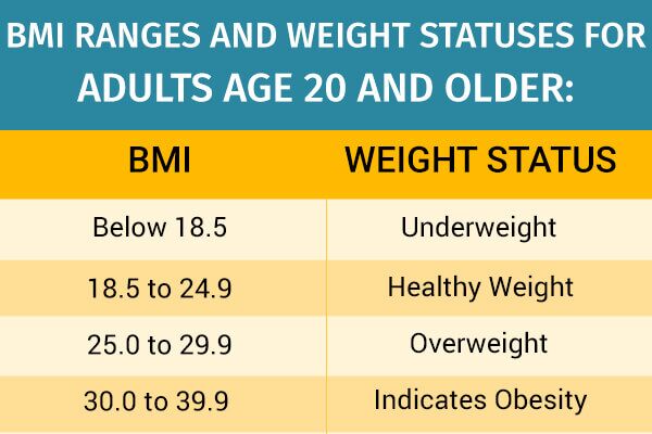 what-is-body-mass-index-600x400 11 خرافة حول مؤشر كتلة الجسم تحتاج إلى التوقف عن الإيمان بها