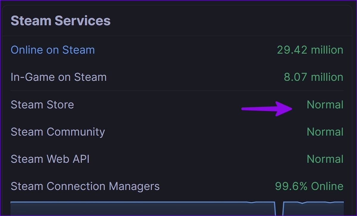 could-not-connect-to-steam-network-12 أفضل 12 طريقة لإصلاح عدم اتصال Steam بالإنترنت على نظام Windows