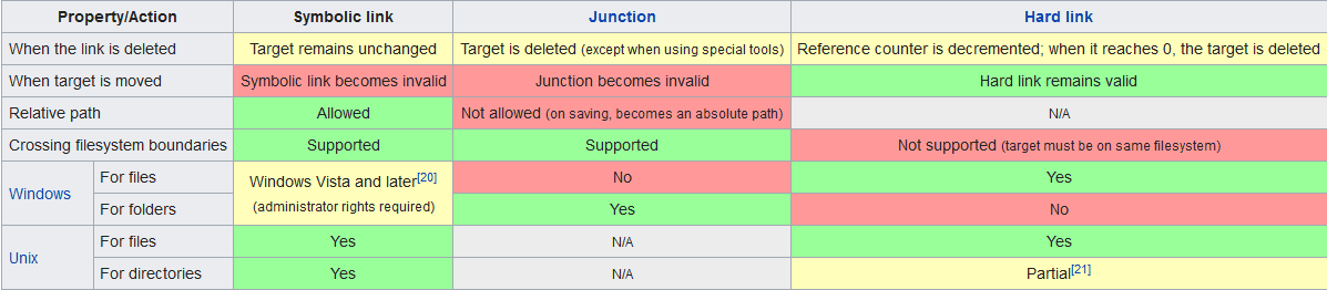 Differences_between_them_4d470f76dc99e18ad75087b1b8410ea9 كيفية توفير المساحة المستخدمة بواسطة ألعاب Windows 10 Symbolic Links
