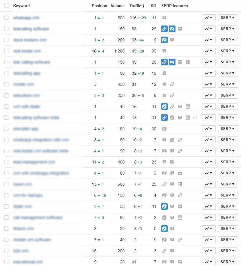 كيف قمنا بزيادة العملاء المحتملين العضويين الوافدين لدينا بنسبة 50% في "30 يومًا فقط" - %categories