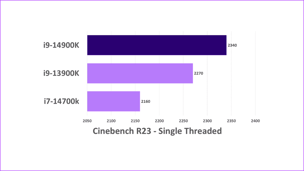 CineBench-Single-Intel-Core-i9-14900K-Review-1024x577-1 مراجعة Intel Core i9-14900K: معالج i9-13900K Pro Max؟