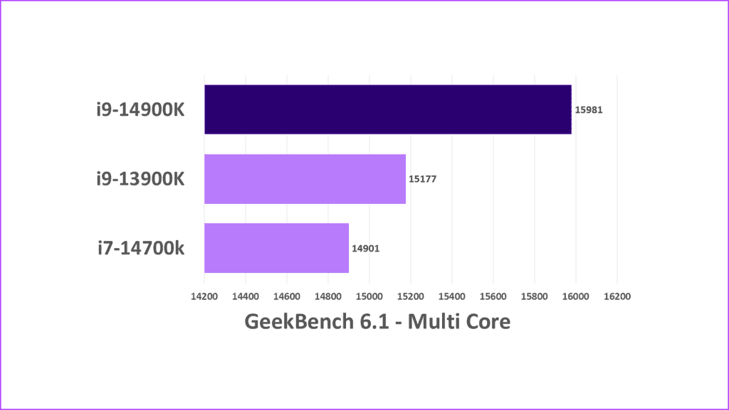 GeekBench-Multi-Intel-Core-i9-14900K-Review-1024x577-1 مراجعة Intel Core i9-14900K: معالج i9-13900K Pro Max؟