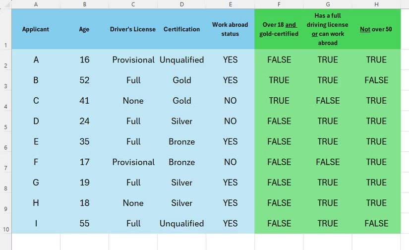 an-excel-table-containing-applicants-id-age-licence-status-certification-and-work-abroad-status-and-three-additional-columns-containing-and-or-and-not-functions وظائف Excel الأكثر فائدة لتحسين إنتاجيتك اليومية