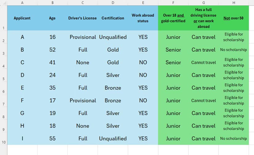 an-excel-table-containing-applicants-id-age-licence-status-certification-and-work-abroad-status-and-three-additional-columns-containing-and-or-and-not-with-if وظائف Excel الأكثر فائدة لتحسين إنتاجيتك اليومية