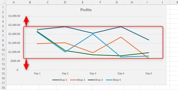 a-line-chart-in-excel-whose-y-axis-has-a-larger-range-than-the-data-itself نصائح عملية لتحسين تنسيق مخططات Excel بشكل احترافي