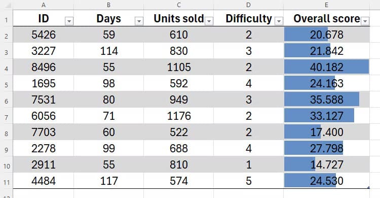 a-table-in-excel-culminating-in-an-overall-score-in-the-rightmost-column-with-data-bars-higlighting-the-differences-between-each-row حيل مفيدة في Microsoft Excel تسهل عليك العمل