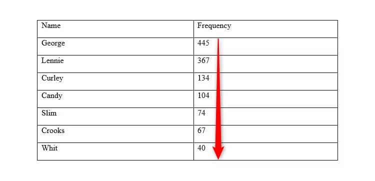 a-table-in-microsoft-word-ordered-by-the-numbers-in-the-second-column 5 حيل رائعة في Microsoft Word ستجعل عملك أسهل وأسرع