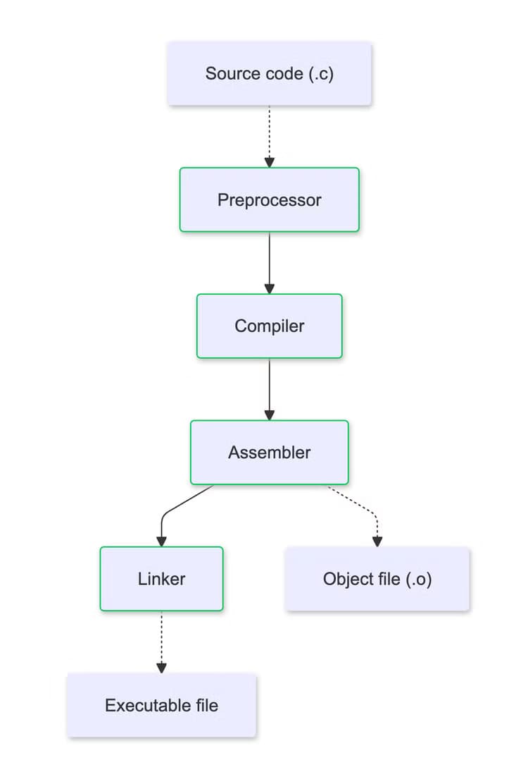programming-compilation فهم ملفات Makefiles ودورها في أتمتة المهام البرمجية