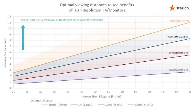 Starico-Viewing-Distance-Chart أشياء يجب معرفتها قبل شراء تلفزيون جديد