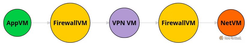 an-illustration-that-displays-traffic-flow-through-various-virtual-machines Qubes يقدم حماية وعزلًا لا توفره معظم توزيعات Linux الأخرى