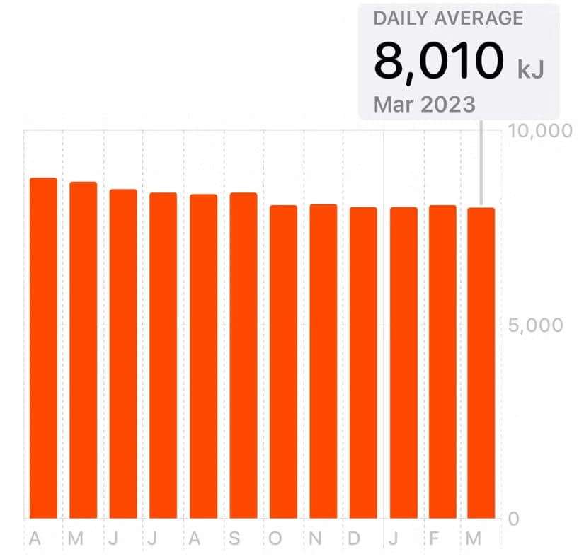 apple-health-resting-energy-graph خسارة الوزن بفعالية مع هاتف iPhone