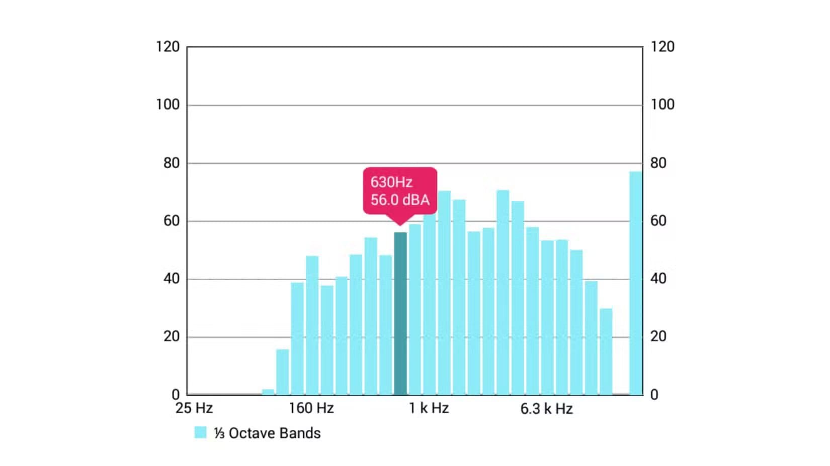 sound-analyzer-app-showing-how-the-speaker-is-playing طريقة بسيطة لتحسين صوت المسرح المنزلي باستخدام هاتفك