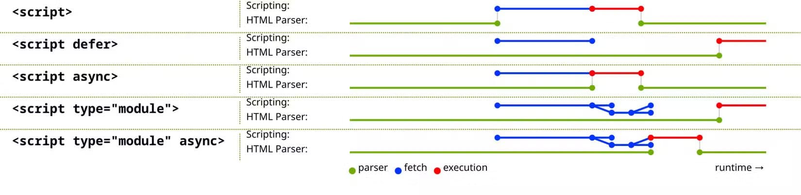 a-table-with-two-columns-the-left-column-lists-script-tag-types-and-the-right-column-shows-a-timeline-visualization-of-fetch-execution-and-parser-activity-for-each-type السبب الرئيسي لبطء مواقع الويب وكيفية إصلاحه بدون أدوات مدفوعة