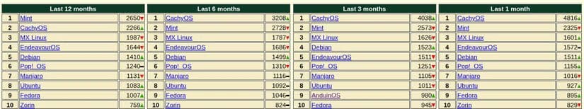 distrowatch-rankings-showing-the-top-10-most-popular-distro أفضل توزيعات Linux للمبتدئين والمحترفين حسب الأداء والسهولة