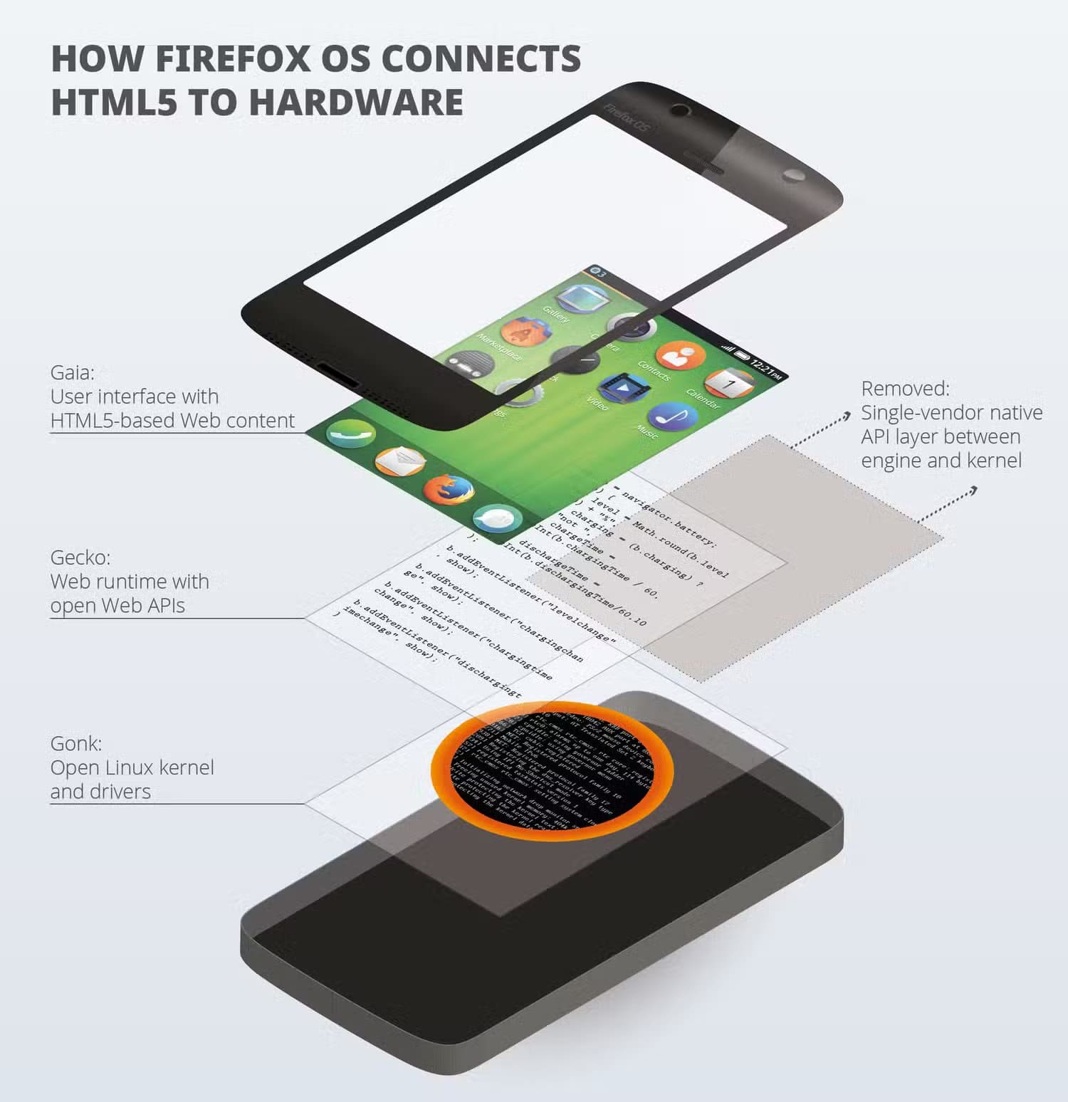 firefox_layers_rgb_en قصة نظام Firefox OS الذي أراد منافسة Android وانتهى قبل أن يبدأ
