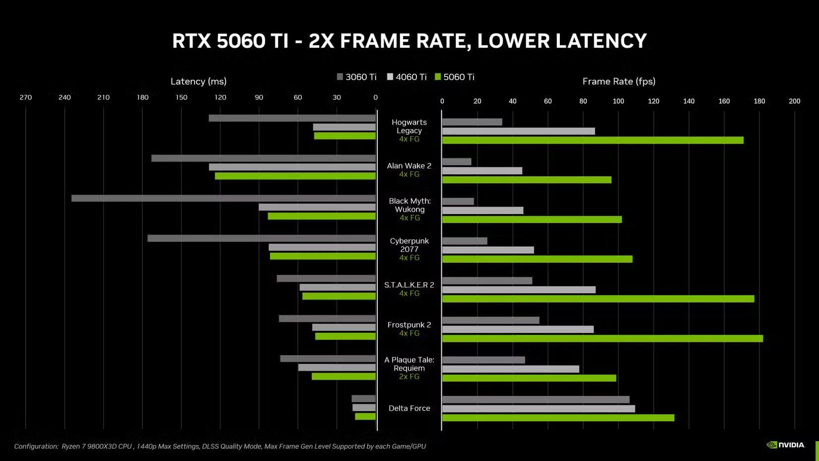 geforce-rtx-5060-ti-2x-frame-rate-lower-latency أسباب تدفعك لإعادة التفكير قبل شراء ترقية جديدة لوحدة معالجة الرسومات