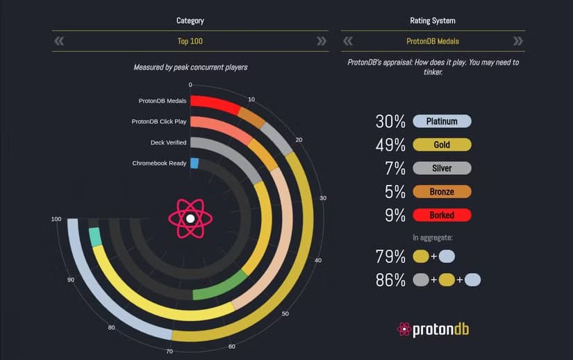 protondb-dashboard-showing-playable-games-using-the-proton-compatibility-layer أسباب تجعل مستخدمي Linux يعودون للنظام بعد التخلي عنه لفترة