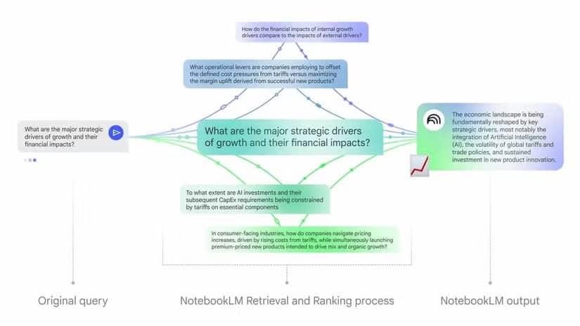 the-process-of-how-notebooklm-works-showing-that-a-question-is-asked-sources-are-being-checked-alternate-ways-of-thinking-are-considered-and-then-an-answer-is-given-based-on-those طرق مبتكرة لاستخدام NotebookLM لتحسين تنظيم المعرفة وتسريع إنجاز المهام