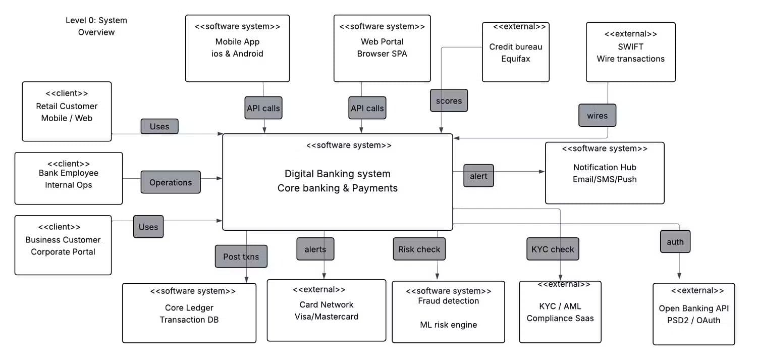 a-diagram-showing-the-system-overview-of-a-digital-banking-system-1 4 قواعد أساسية لرسم مخططات النظام بشكل واضح وسهل الفهم