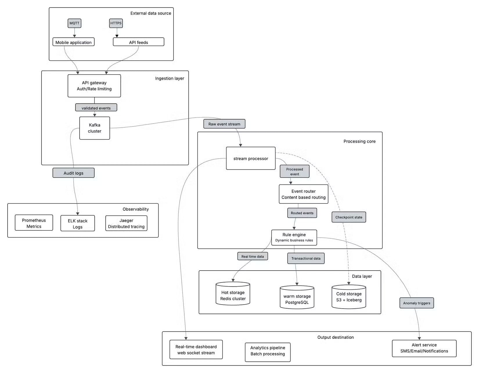 a-image-of-an-event-streaming-service-showing-data-flows-and-entity-relationships 4 قواعد أساسية لرسم مخططات النظام بشكل واضح وسهل الفهم