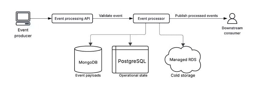 a-system-diagram-showing-the-movement-and-storage-of-events-with-different-component-icons 4 قواعد أساسية لرسم مخططات النظام بشكل واضح وسهل الفهم