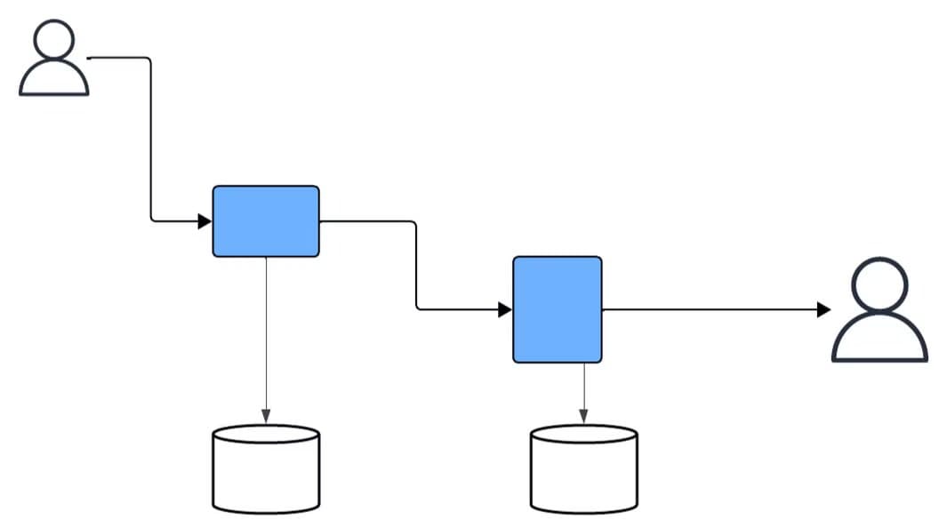 an-image-of-a-default-system-diagram-1 4 قواعد أساسية لرسم مخططات النظام بشكل واضح وسهل الفهم