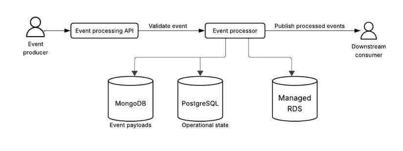 an-system-diagram-image-showing-the-movement-and-storage-of-events 4 قواعد أساسية لرسم مخططات النظام بشكل واضح وسهل الفهم